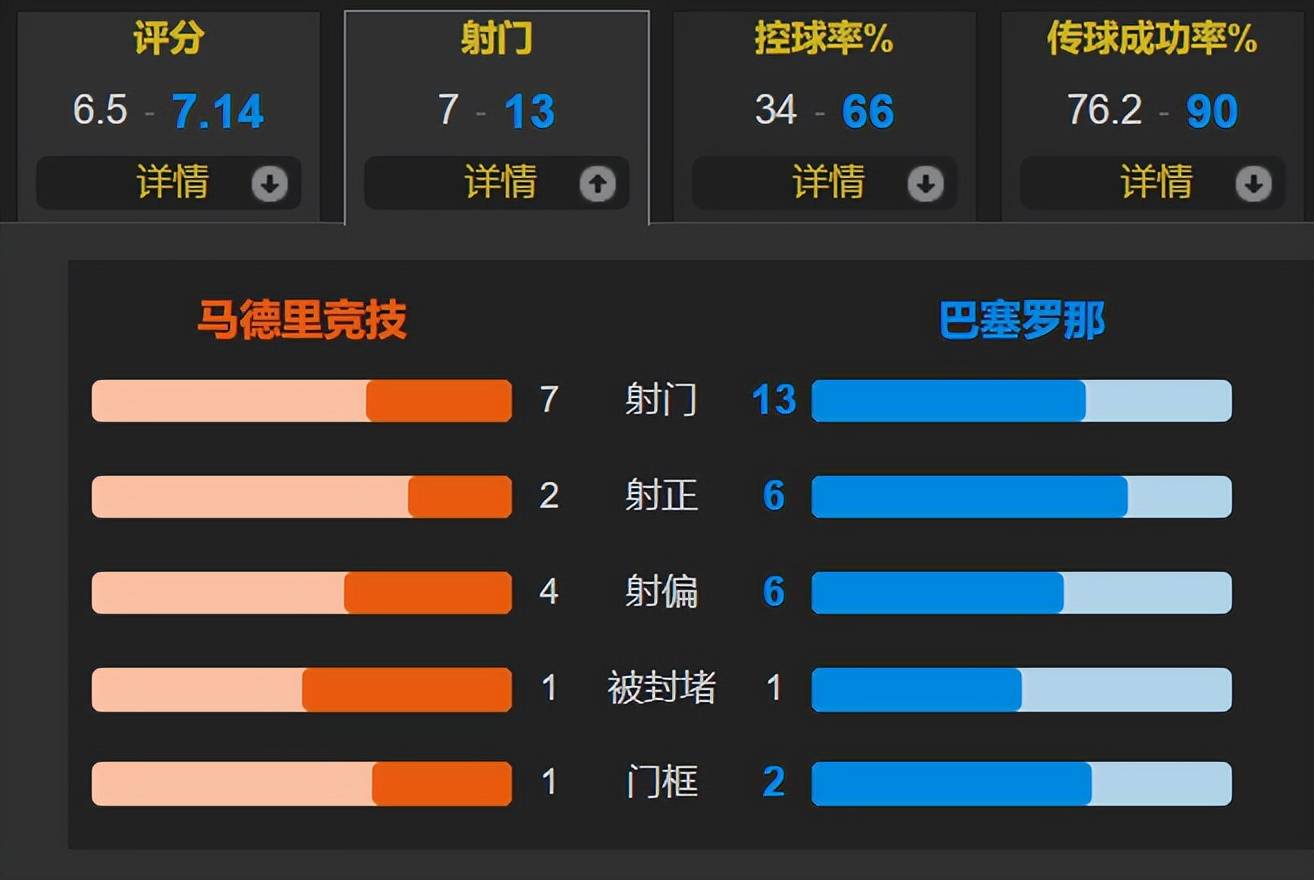巴萨控球率高达75%,逐步蚕食对手防线的简单介绍 巴萨控球率高达75%,逐步蚕食对手防线的简单介绍